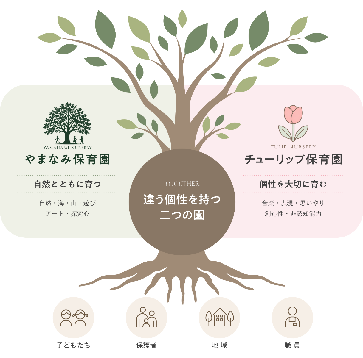 違う個性を持つ二つの園。自然とともに育つやまなみ保育園（自然・海・山・遊び・アート・探究心）と、個性を大切に育むチューリップ保育園（音楽・表現・思いやり・創造性・非認知能力）が、子どもたち・保護者・地域・職員に根ざしてつながっています。