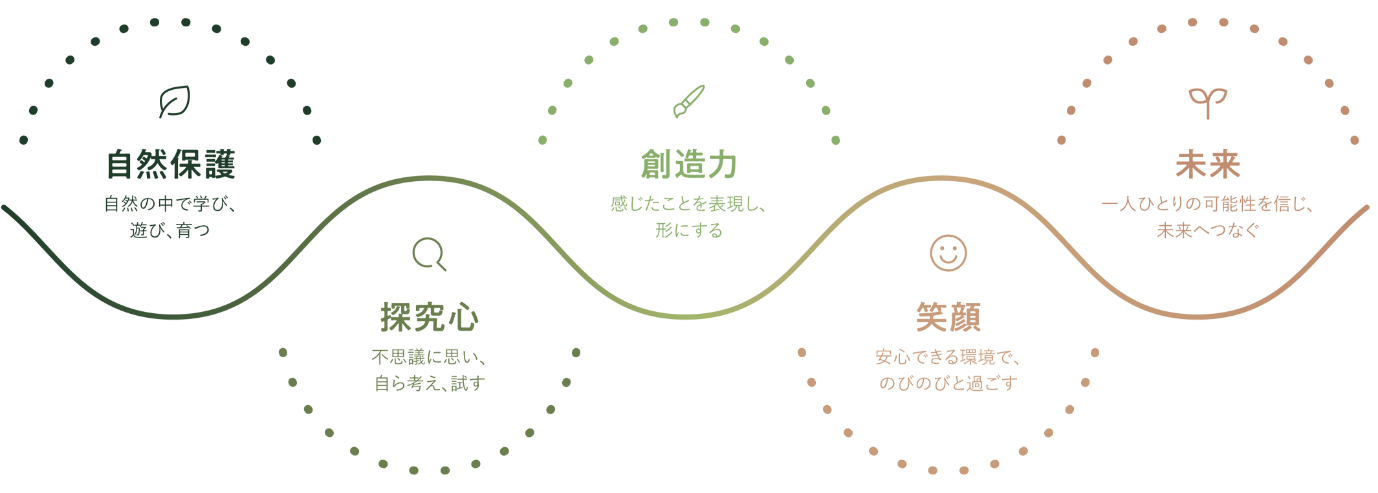 自然保護／探究心／創造力／笑顔／未来