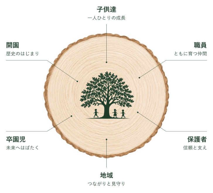 開園／子供達／職員／保護者／地域／卒園児